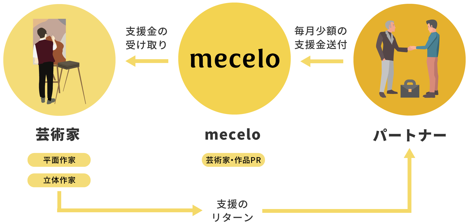 mecelo