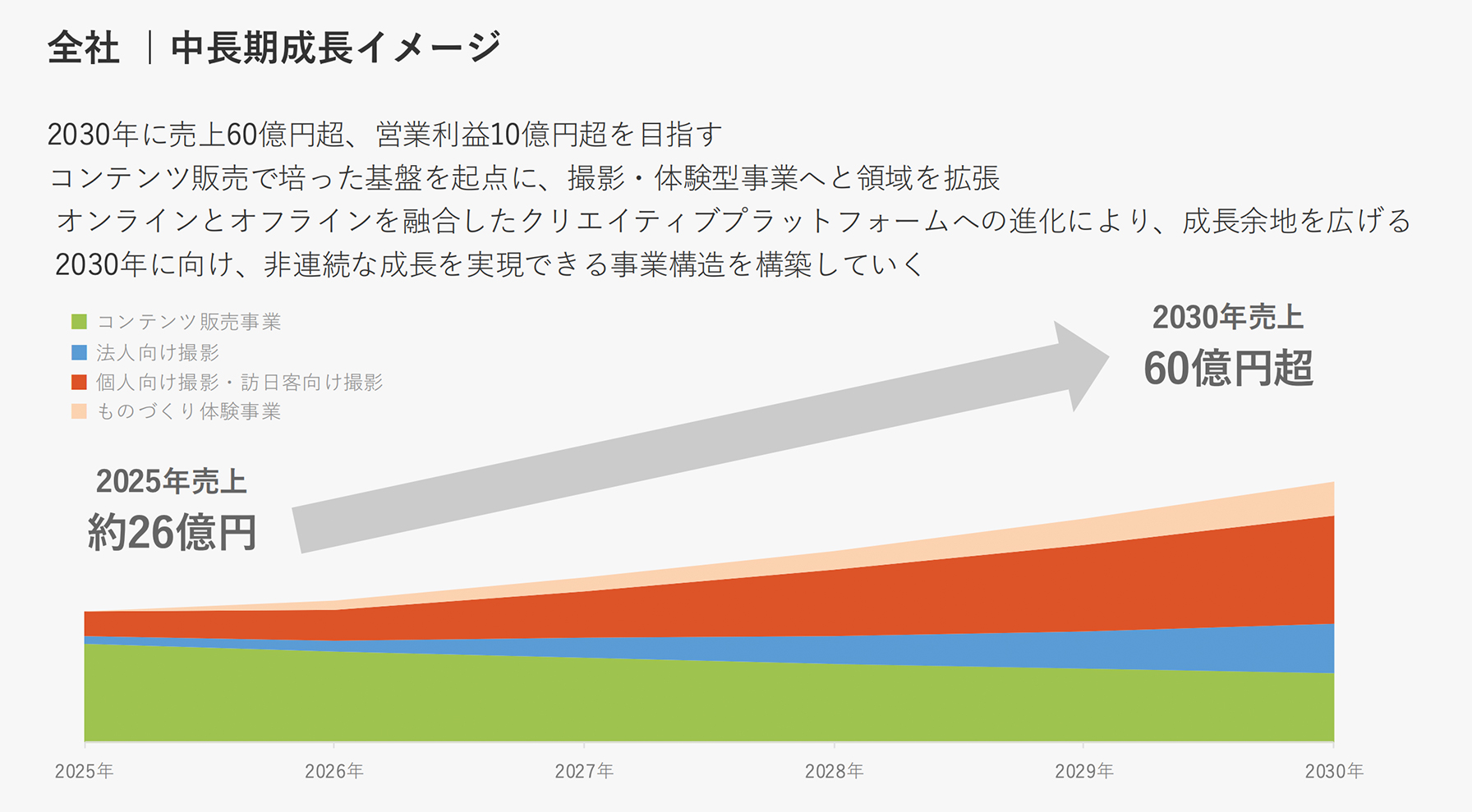 全社 | 中長期成長イメージ