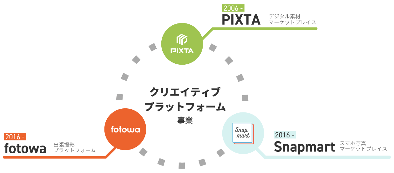 株式会社ピクスタが提供する3つのクリエイティブプラットフォーム事業