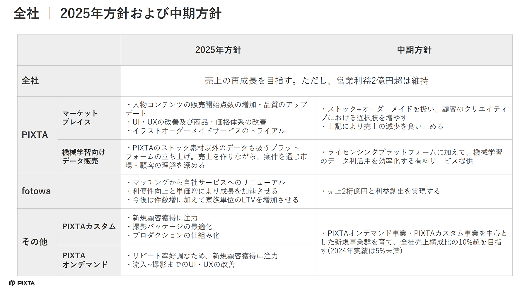 全社 | 中期経営方針